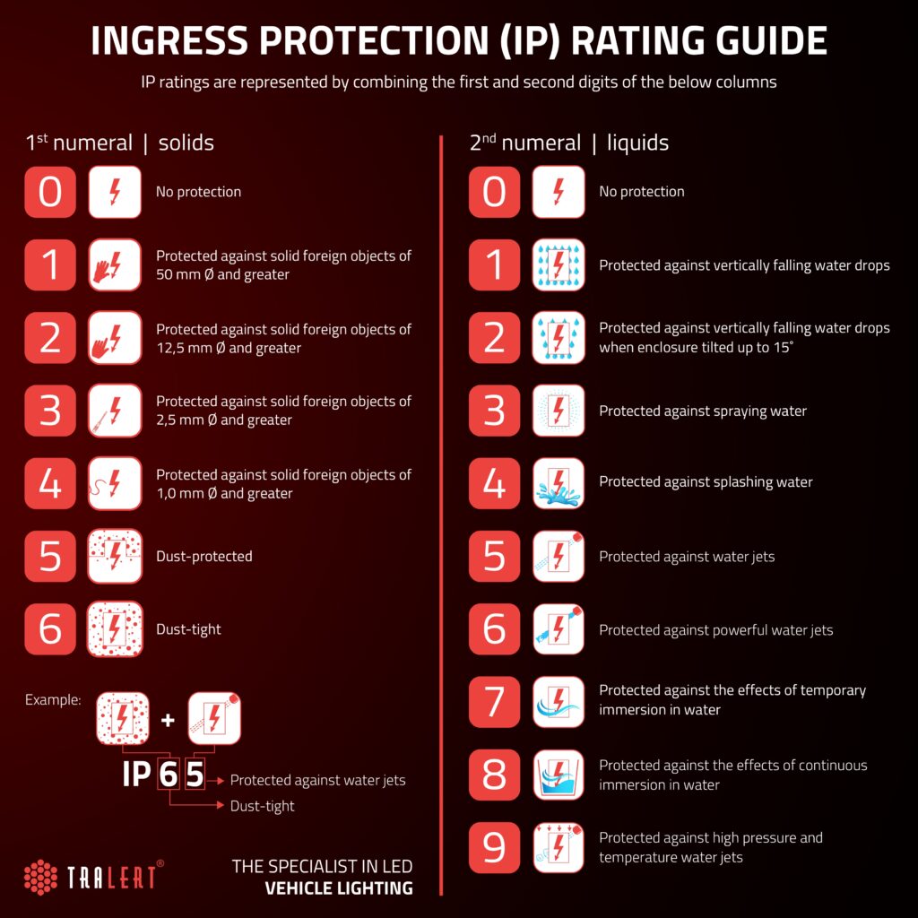 Ingress-Protection Rating Guide TRALERT®